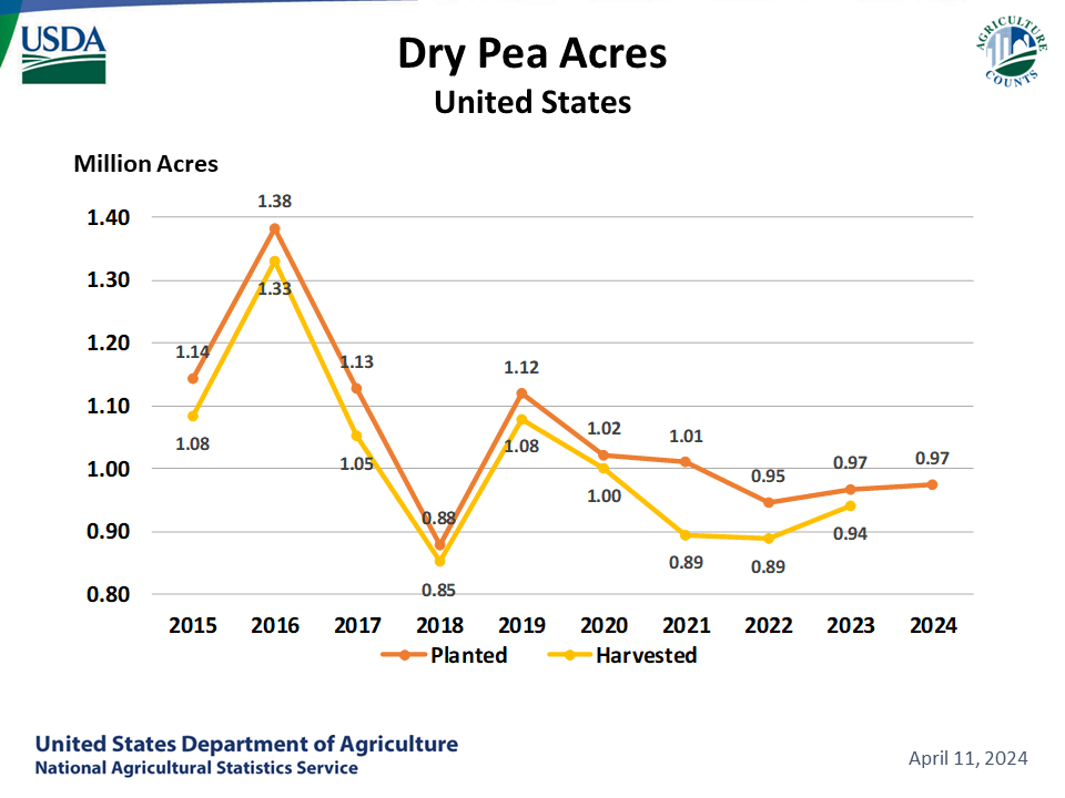 Dry Peas:  Acreage by Year, US