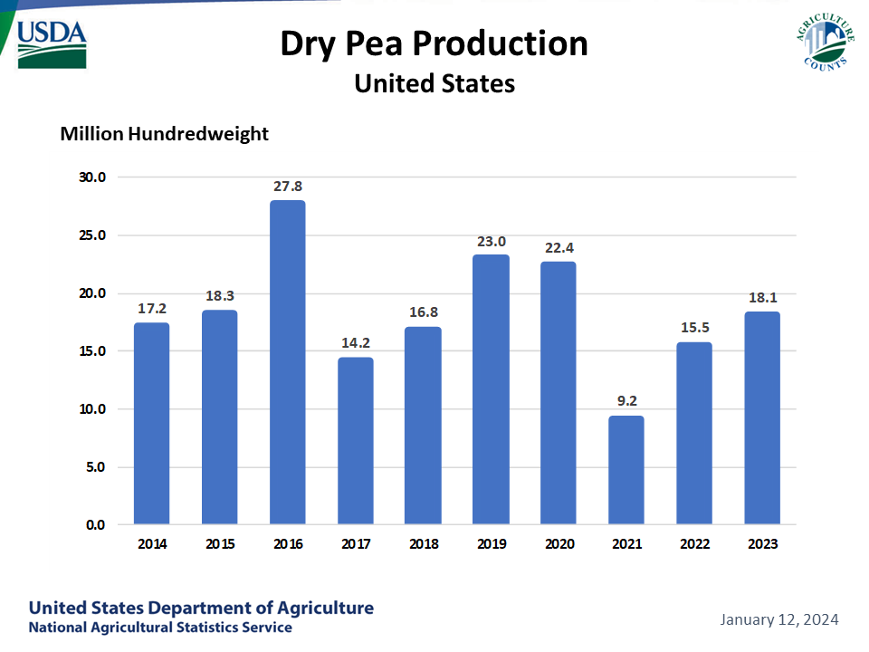 Dry Peas: Harvested Acreage & Production by Year, US