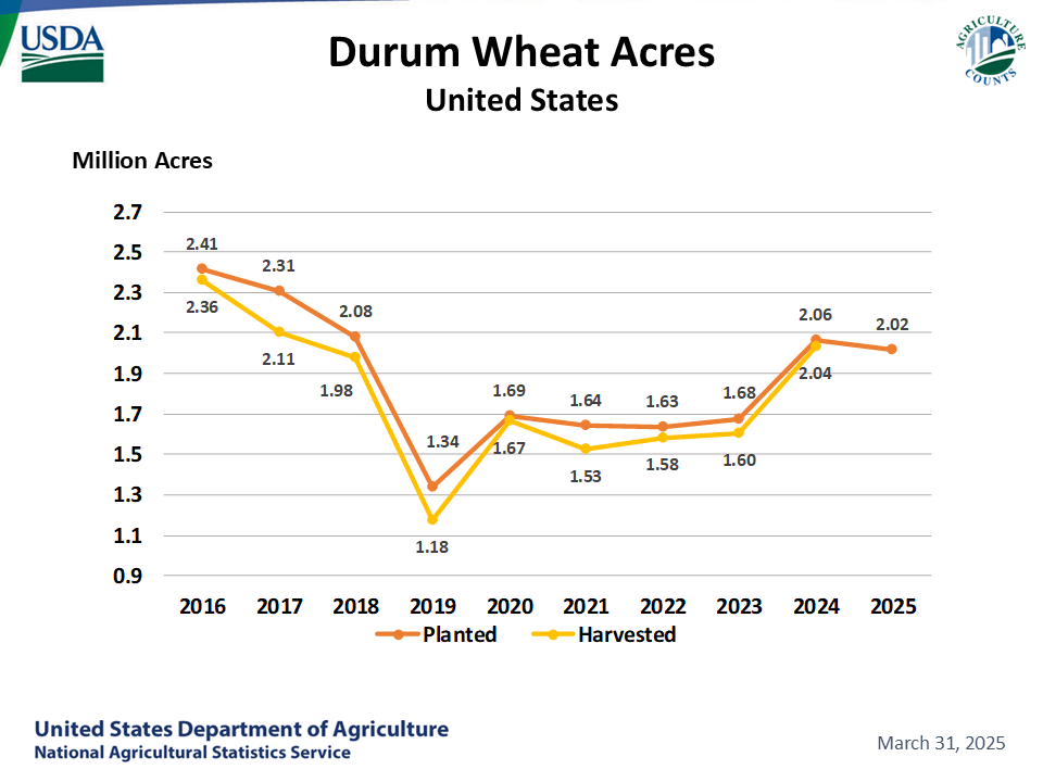 Durum Wheat - Acreage by Year, US