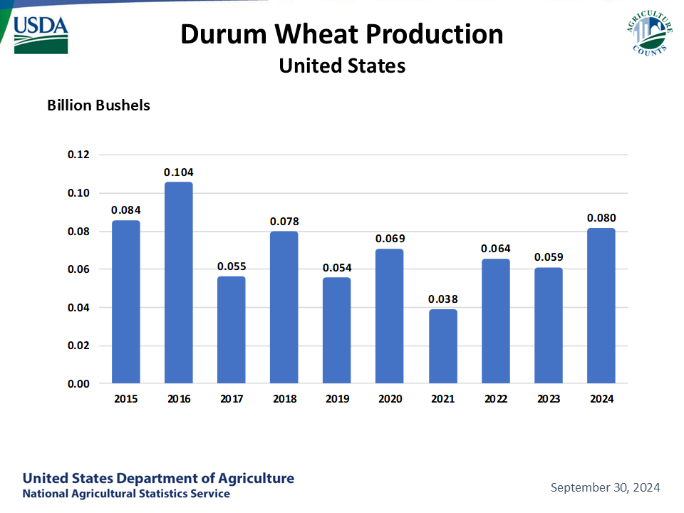 Durum Wheat - Production by Year, US