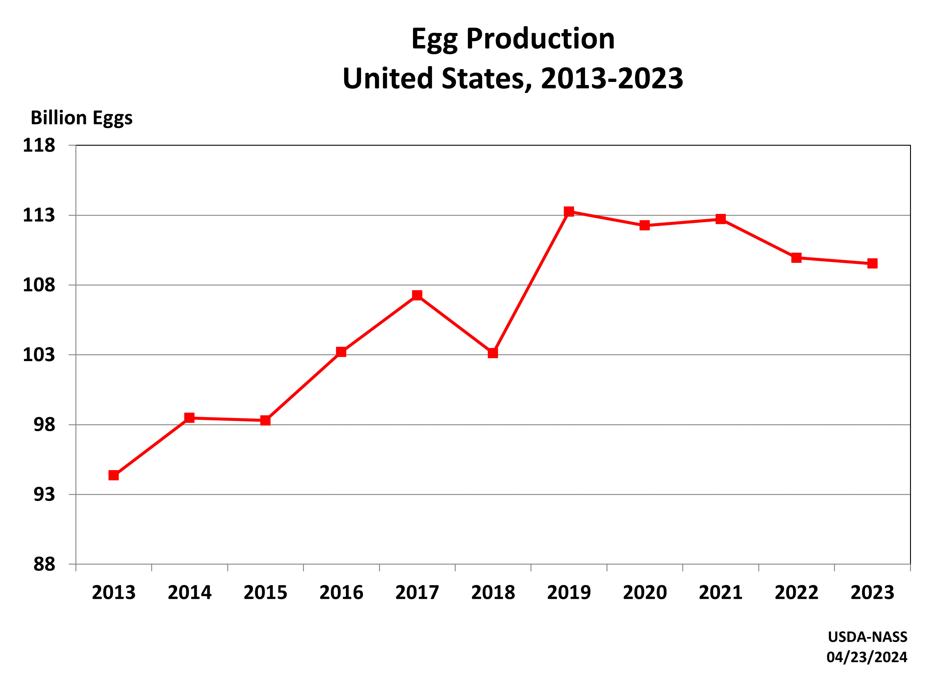 Layers and Eggs: Production by Year, US