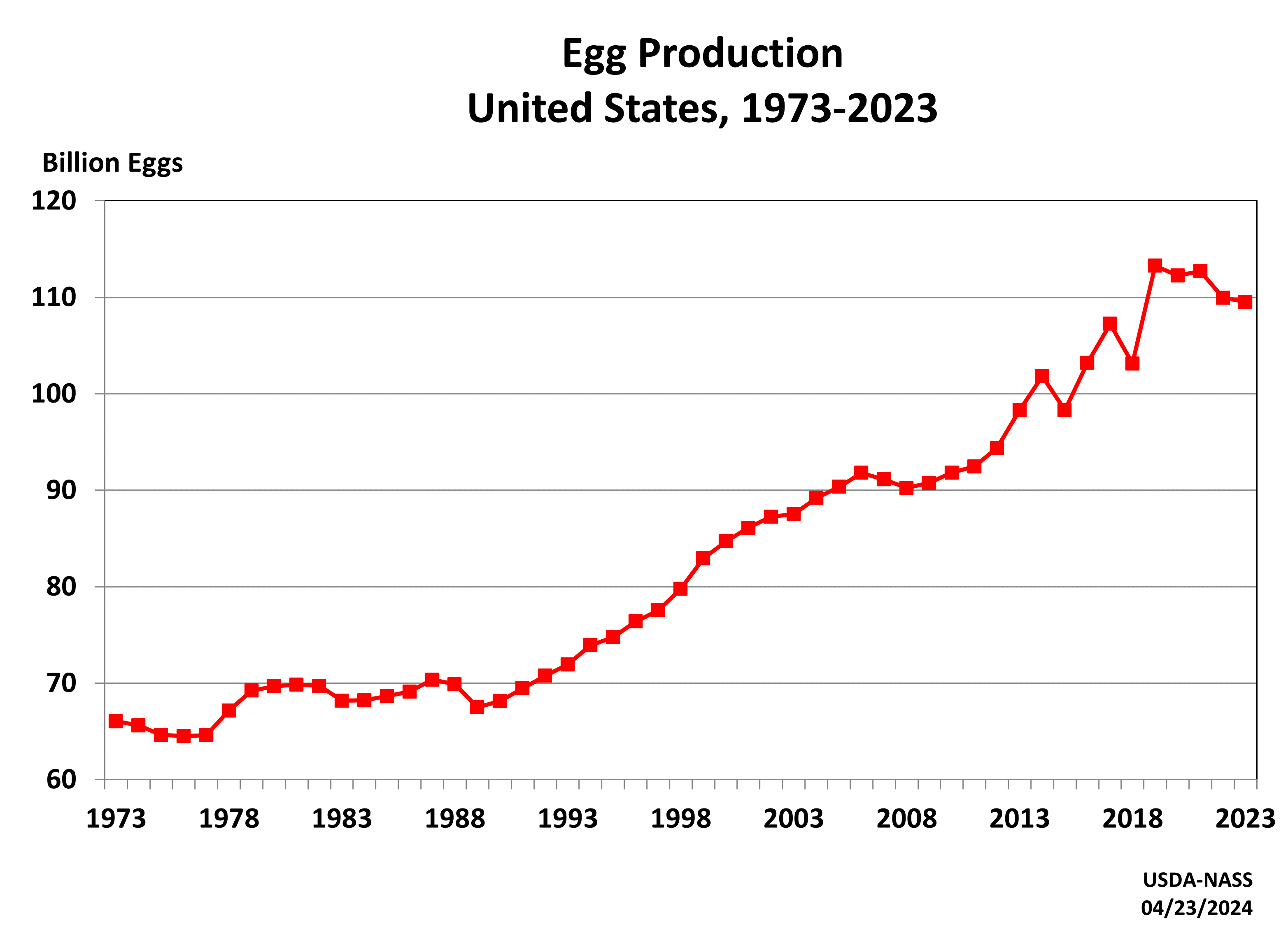 Layers and Eggs: Production by Year, US - Historic