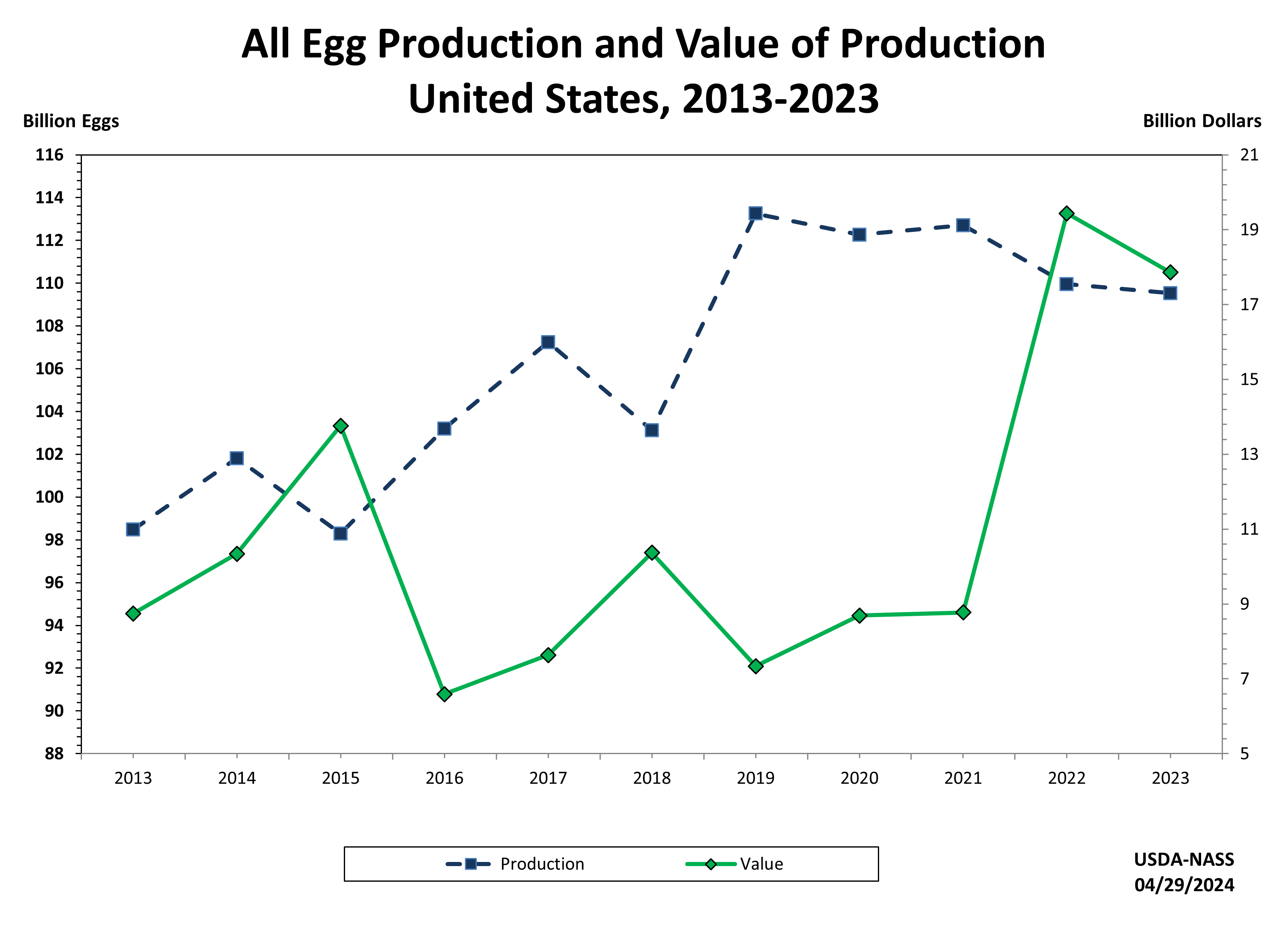 Eggs: Production and Value of Production by Year, US
