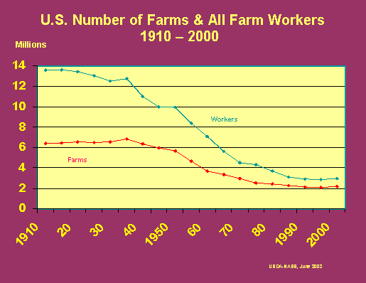 Farm Labor: Number of Farms and Workers by Decade, US