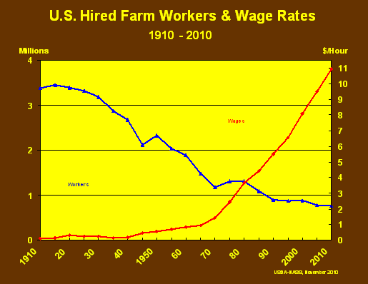 Farm Labor: Workers and Wage Rates by Decade, US