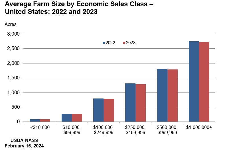 FFarms and Land in Farms: Average Farm by Sales Class, US