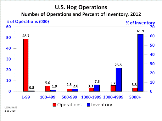Hogs: Operations and Inventory by Size Group, US