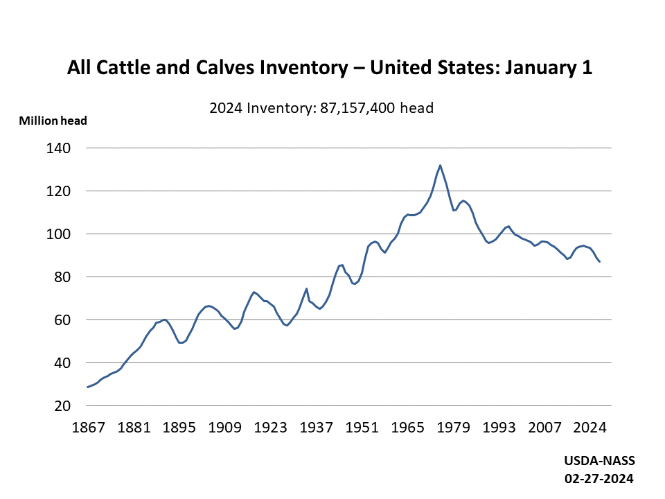 Cattle: Inventory on January 1 by Year, US