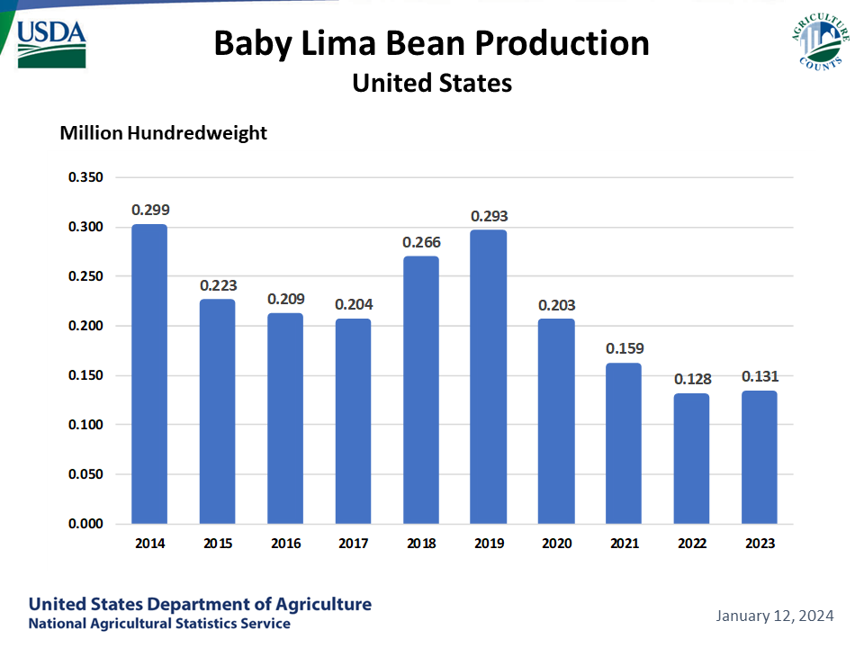 Lima Beans: Production by Year, US