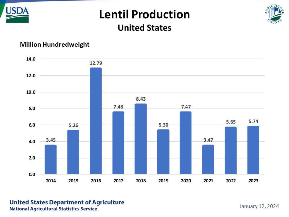 Lentils: Production by Year, US and Major States