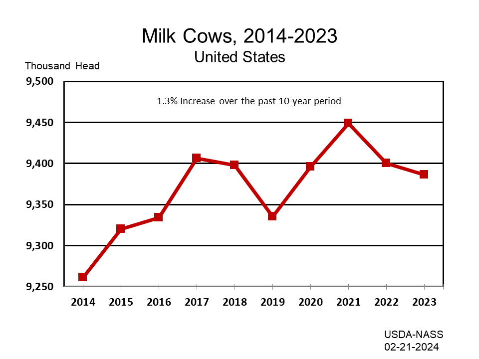 Milk Cows: Inventory by Year, US