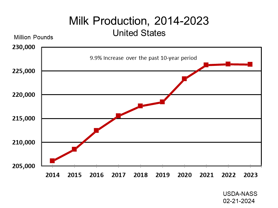 Milk: Production by Year, US