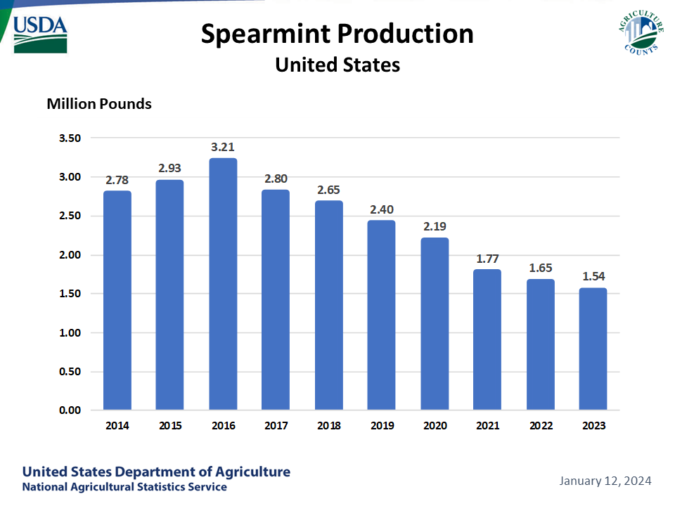 Spearmint: Production by Year, US and Major States