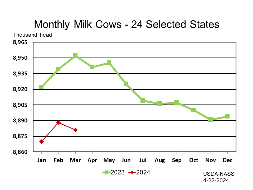 Milk Cows: Inventory by Month and Year, Major States