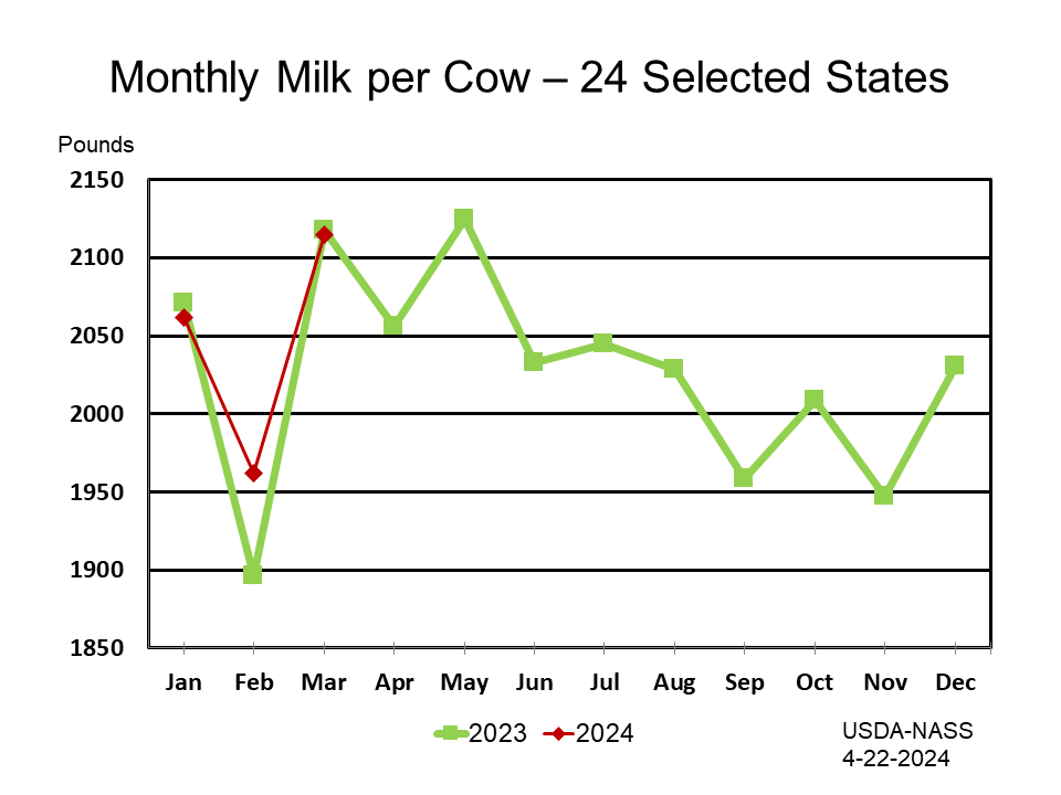 Milk: Production per Cow by Month and Year, Major States