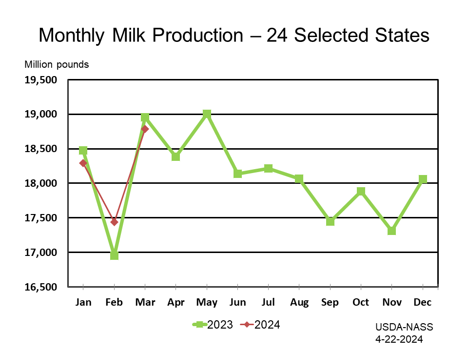 Milk: Production by Month and Year, Major States