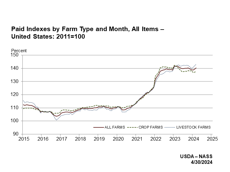 Prices Paid: Indexes by Farm Type and Month, US