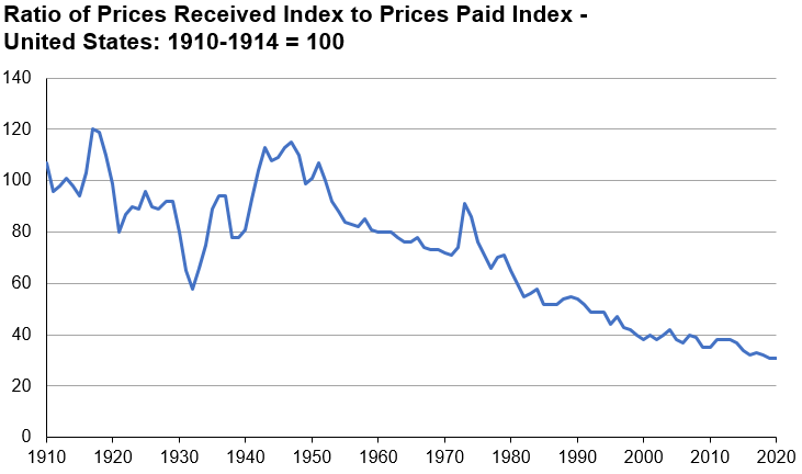 Prices Paid and Received: Parity Ratio by Year, US