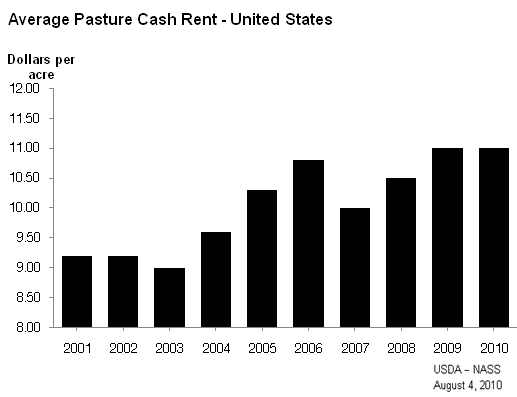 Cash Rent: Average Pasture Rent by Year, US