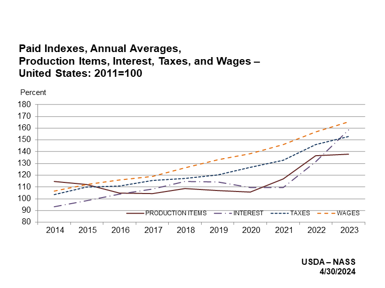 Prices Paid: Indexes, Annual Averages for Production, Interest, Taxes, and Wages by Year, US