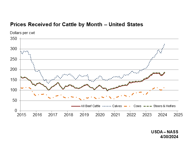 Prices Received: Cattle Prices Received by Month, US