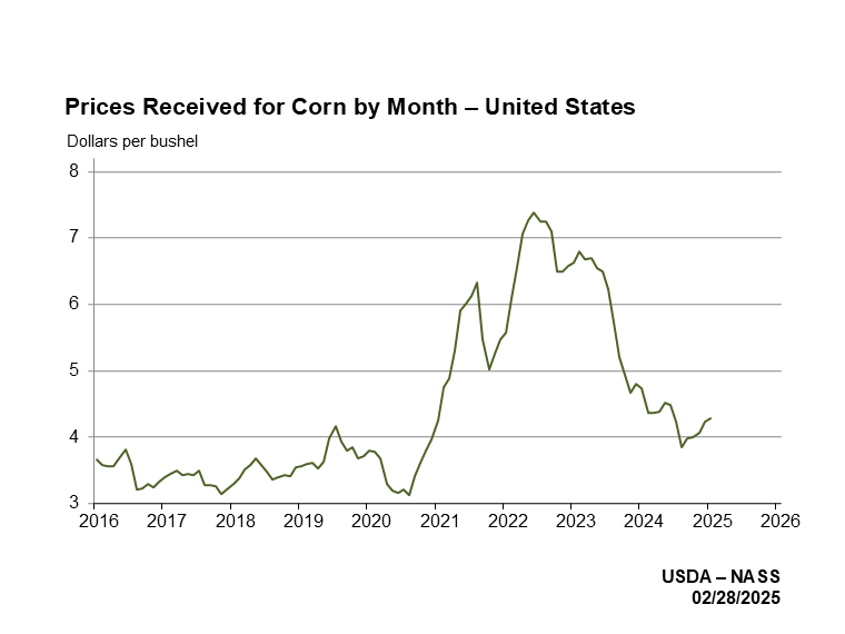 Corn Prices 2017 Chart