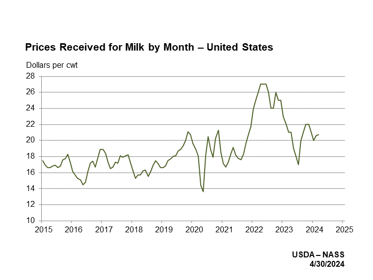 Prices Received: Milk Prices Received by Month, US