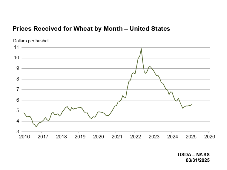 Prices Received: Wheat Prices Received by Month, US