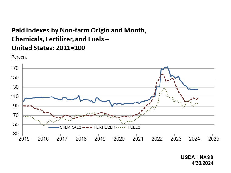 Prices Paid: Indexes by Non-farm Origin and Month for Chemicals, Fertilizer, and Fuels, US