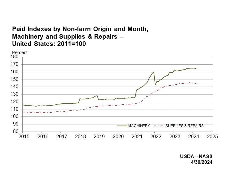 Prices Paid: Indexes by Non-farm Origin and Month for Machinery, Supplies and Repairs, US