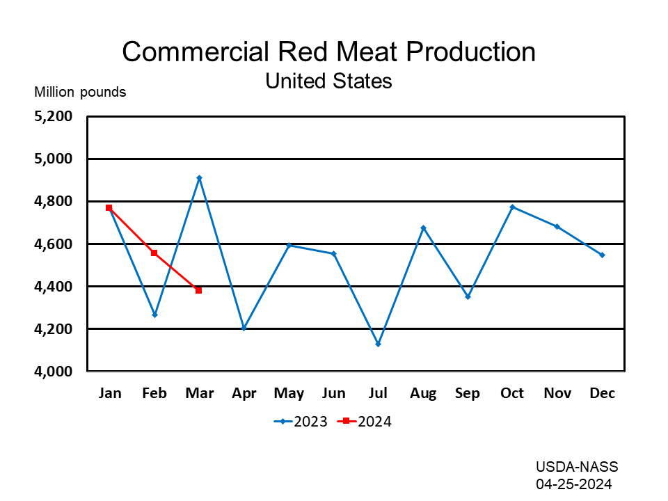 Livestock Slaughter: Red Meat Production by Month and Year, US