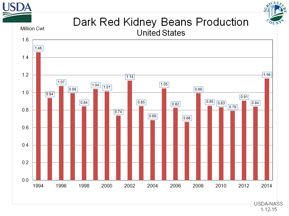 Kidney Bean Growth Chart