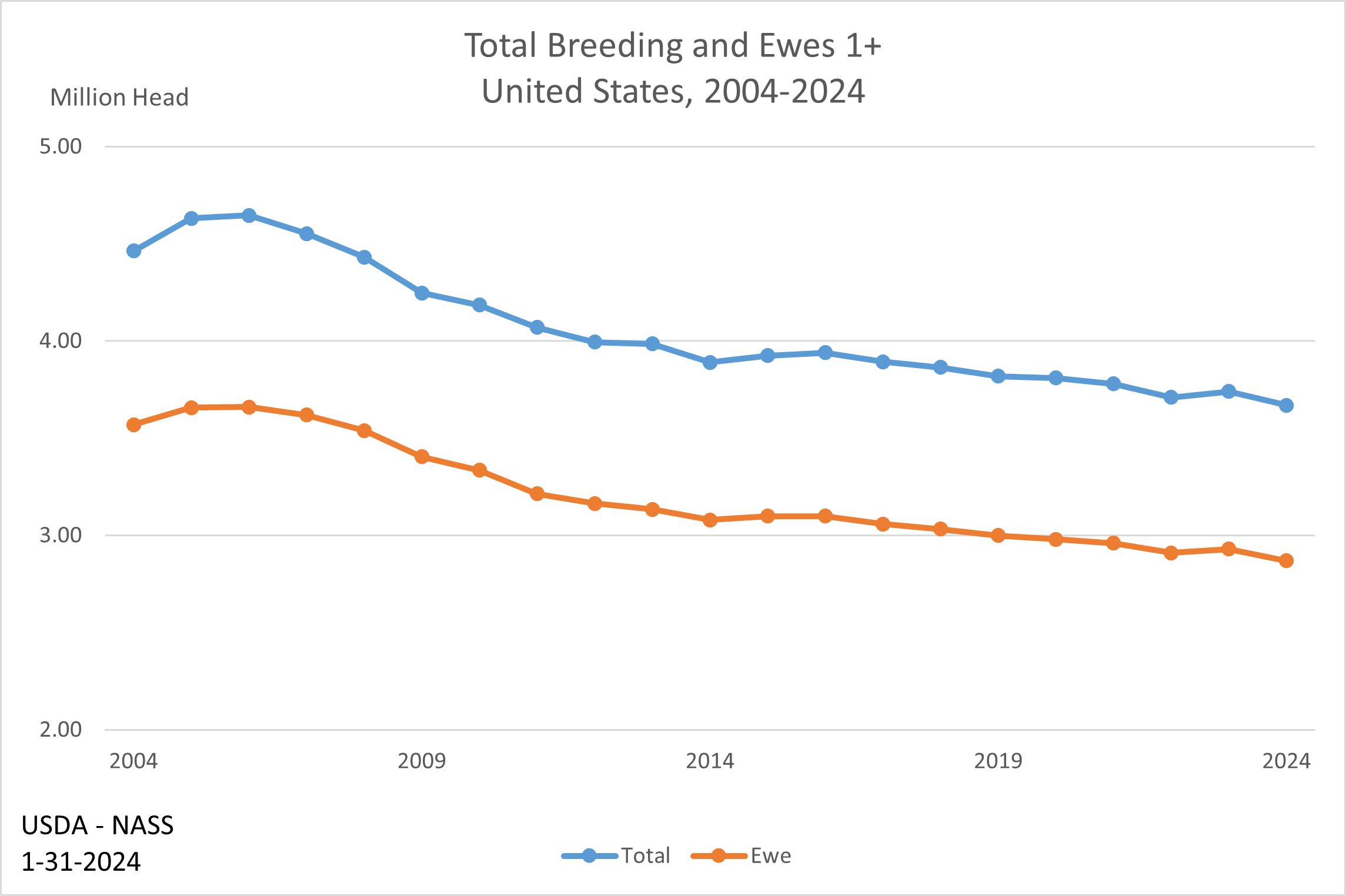 Sheep: Breeding Inventory and Ewes by Year, US