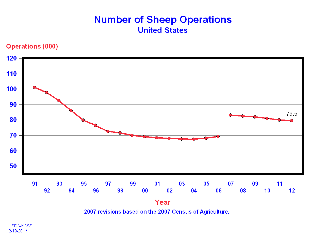 Sheep: Operations and Inventory by Year, US