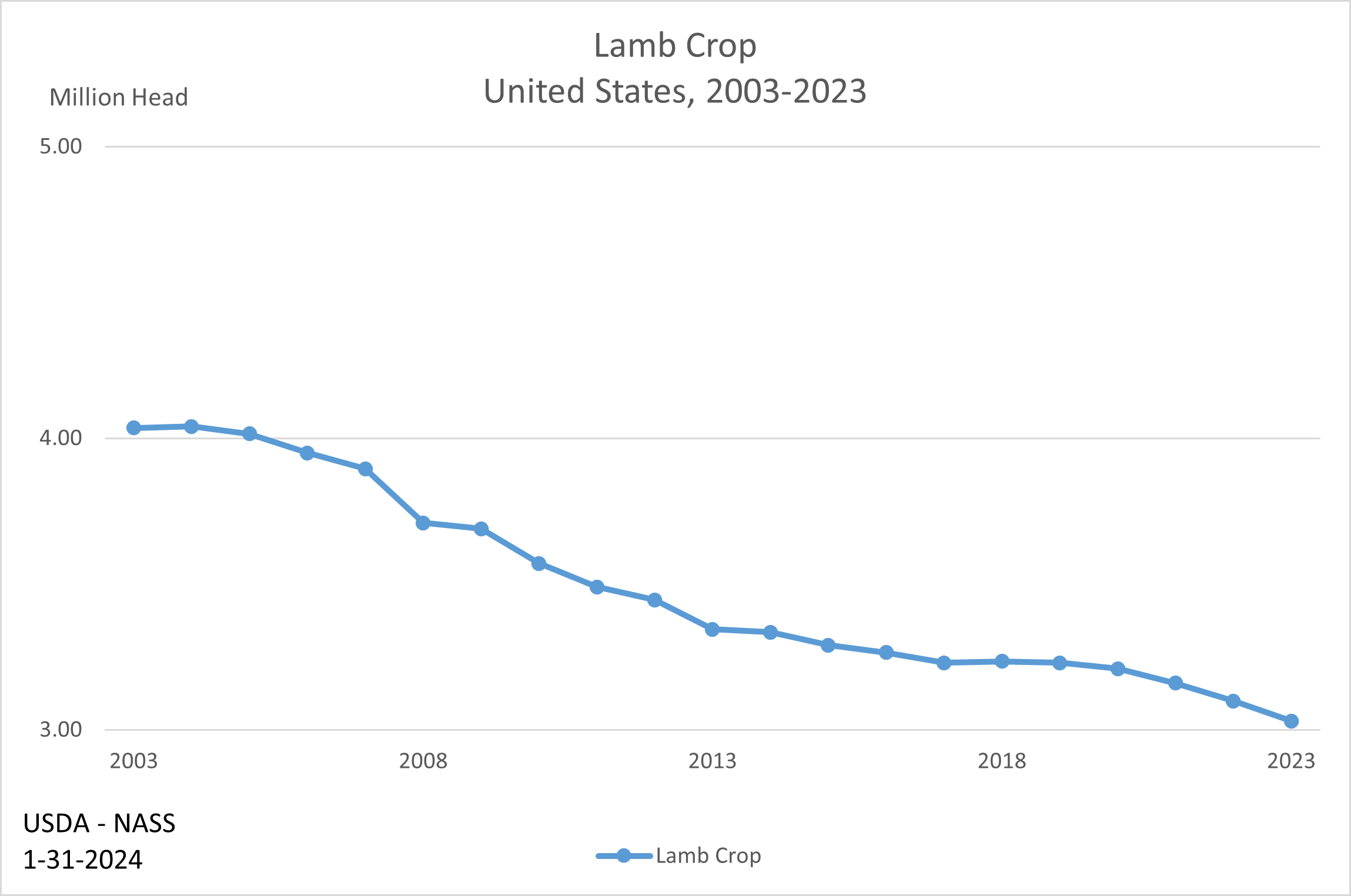 Sheep: Lamb Crop by Year, US