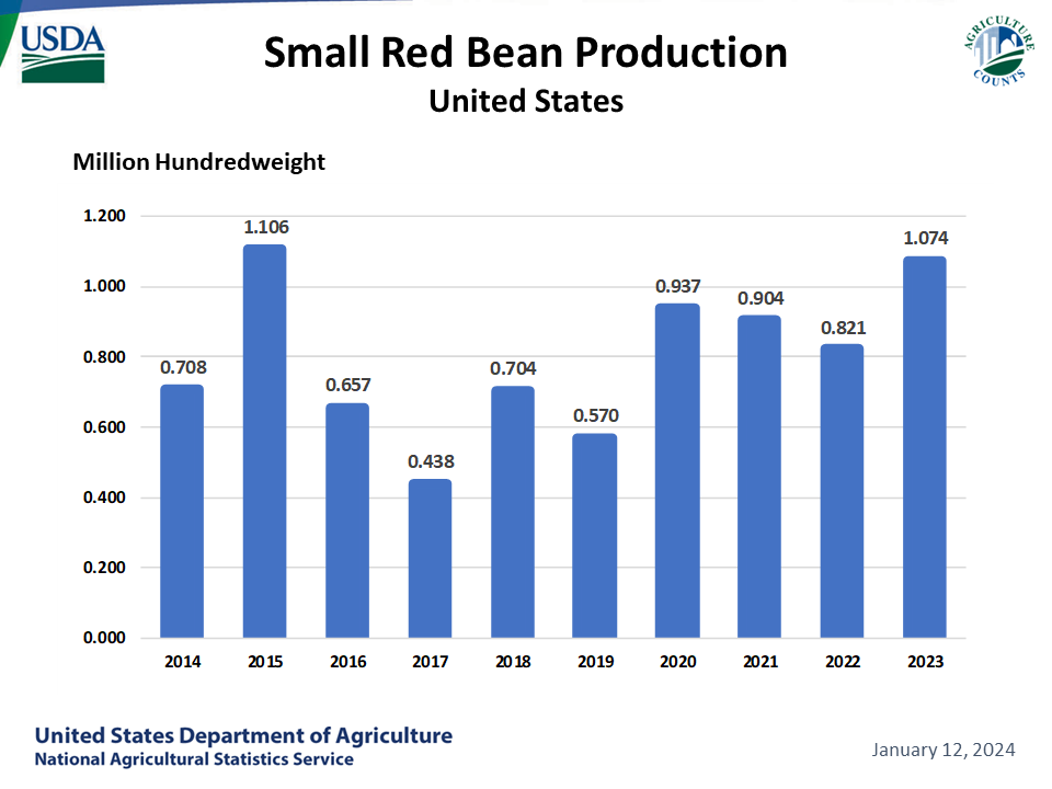 Small Red Beans: Production by Year, US