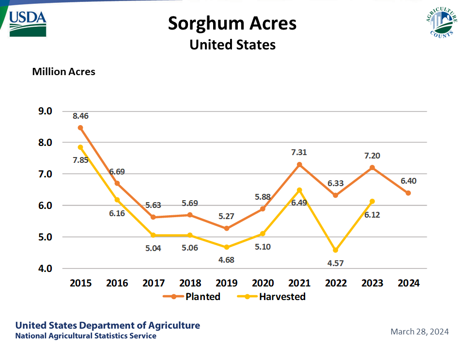 Sorghum - Acreage by Year-US
