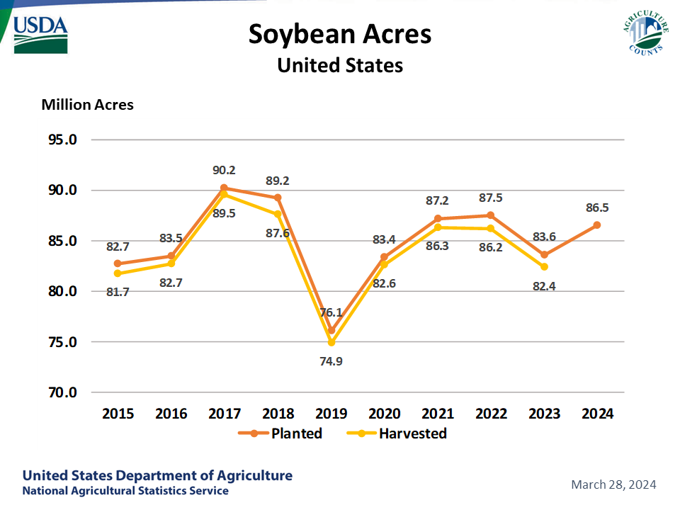 Soybeans - Acreage by Year, US