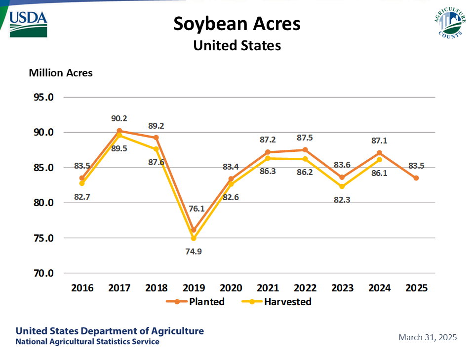 Soybeans: Acreage by Year, US