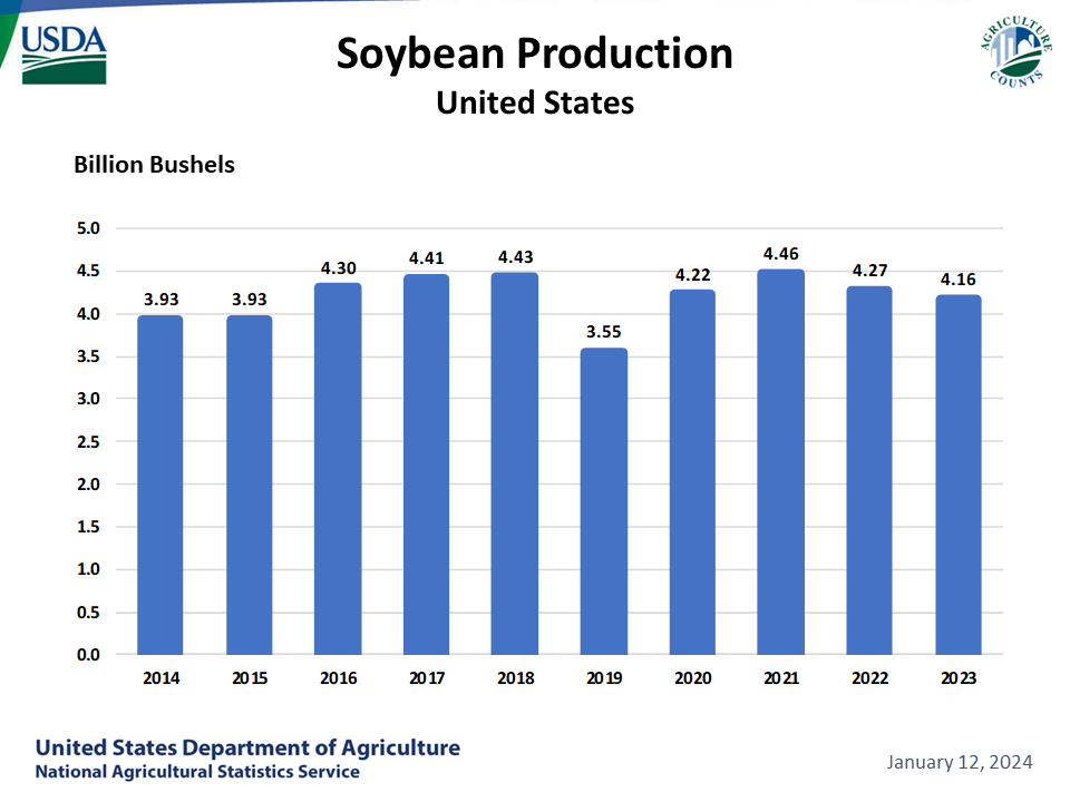Soybeans - Production by Year, US