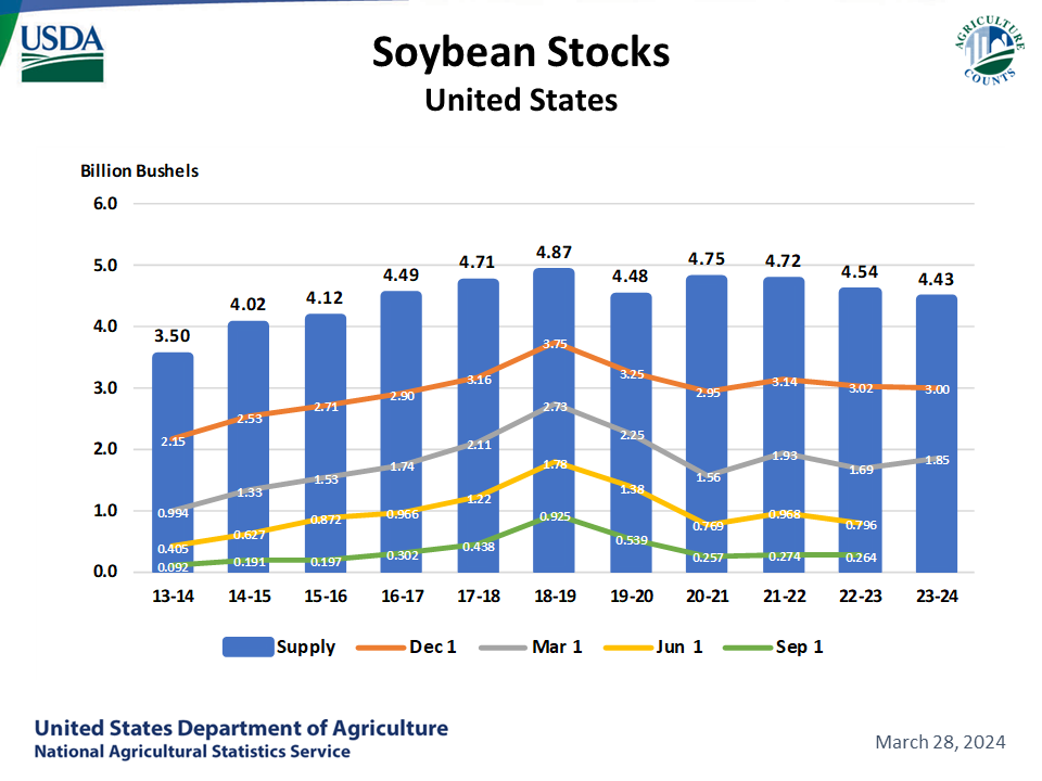 Soybeans - Stocks by Quarter and Year, US