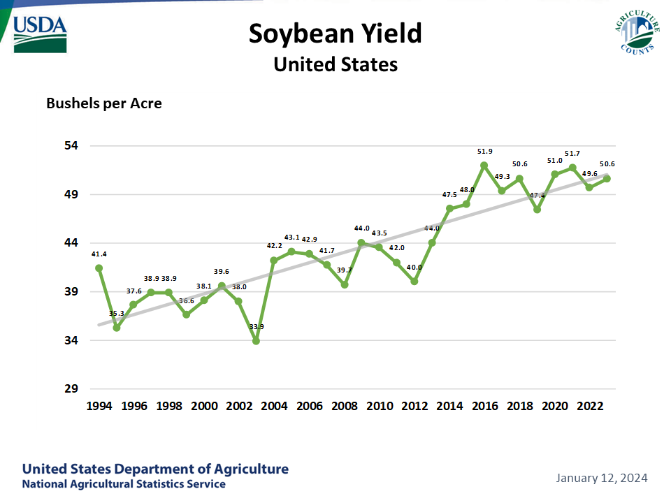 Soybeans - Yield by Year, US