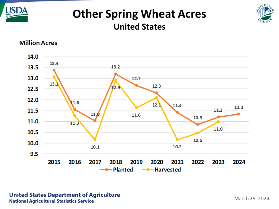 Spring Wheat - Acreage by Year, US