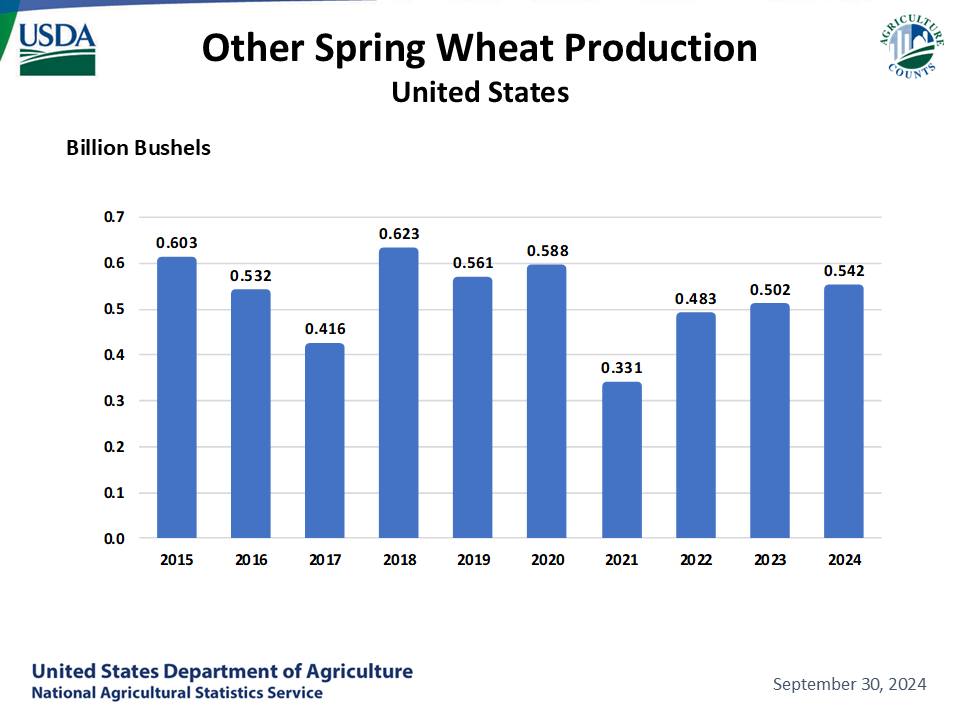 Spring Wheat - Production by Year, US