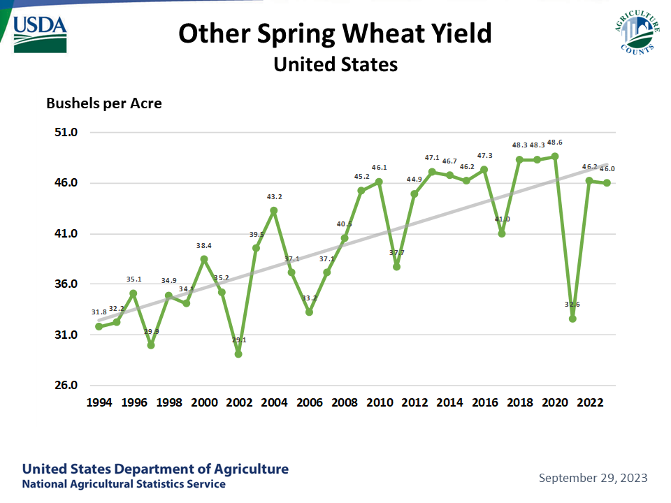Spring Wheat: Yield by Year, US