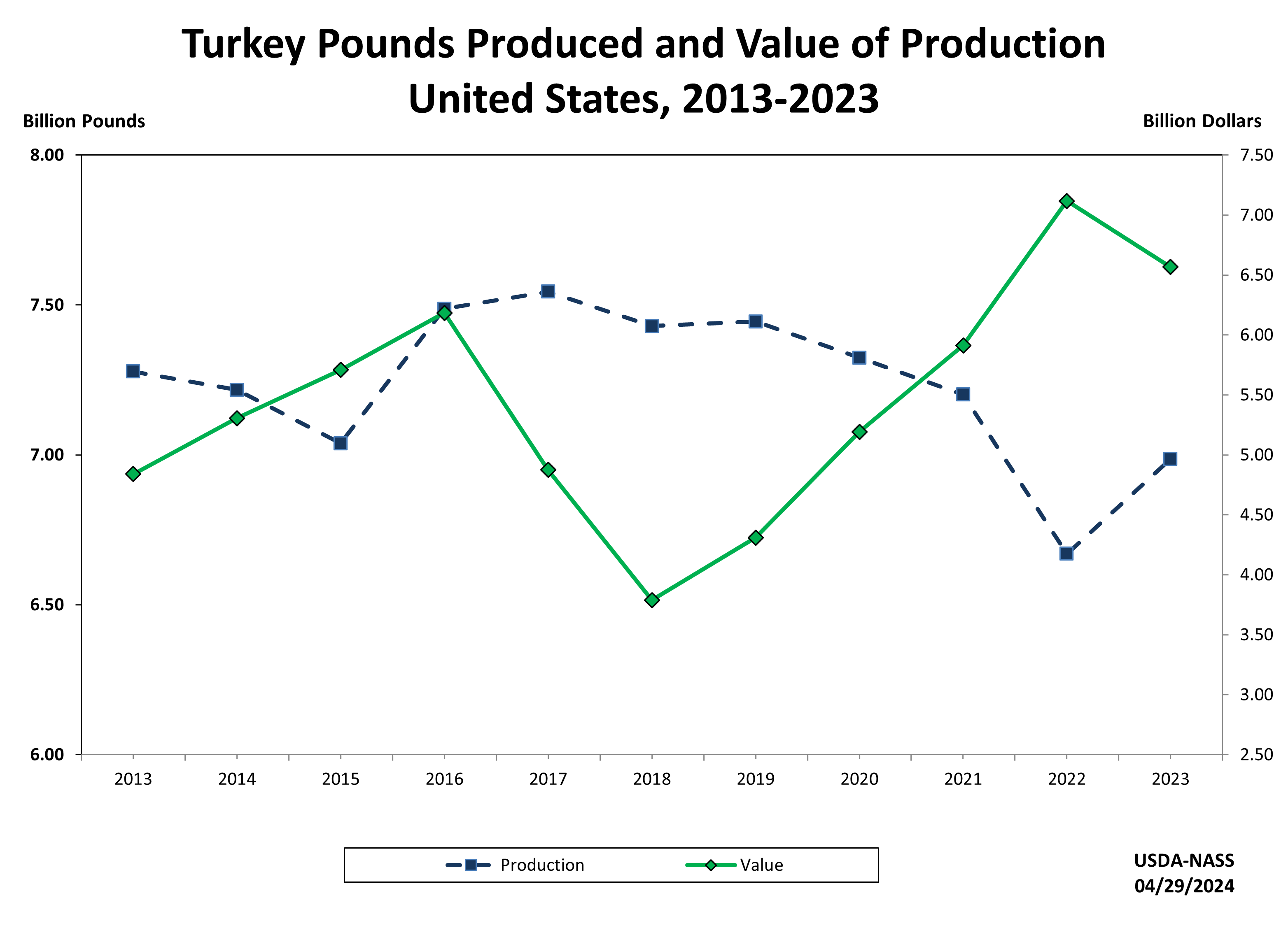 Turkeys: Production and Value of Production by Year, US