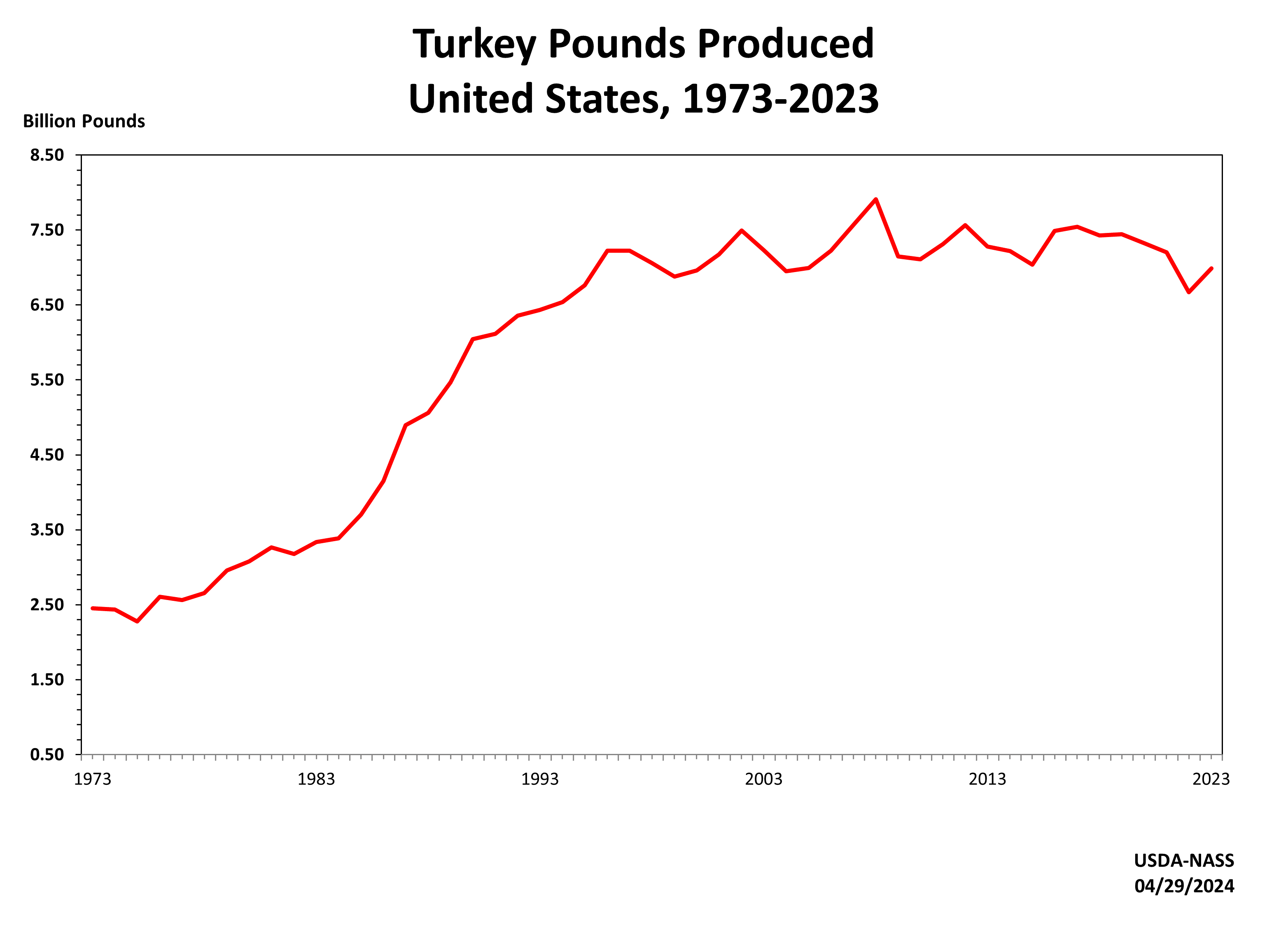 Turkeys: Inventory by Year, US