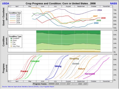 Usrda Chart