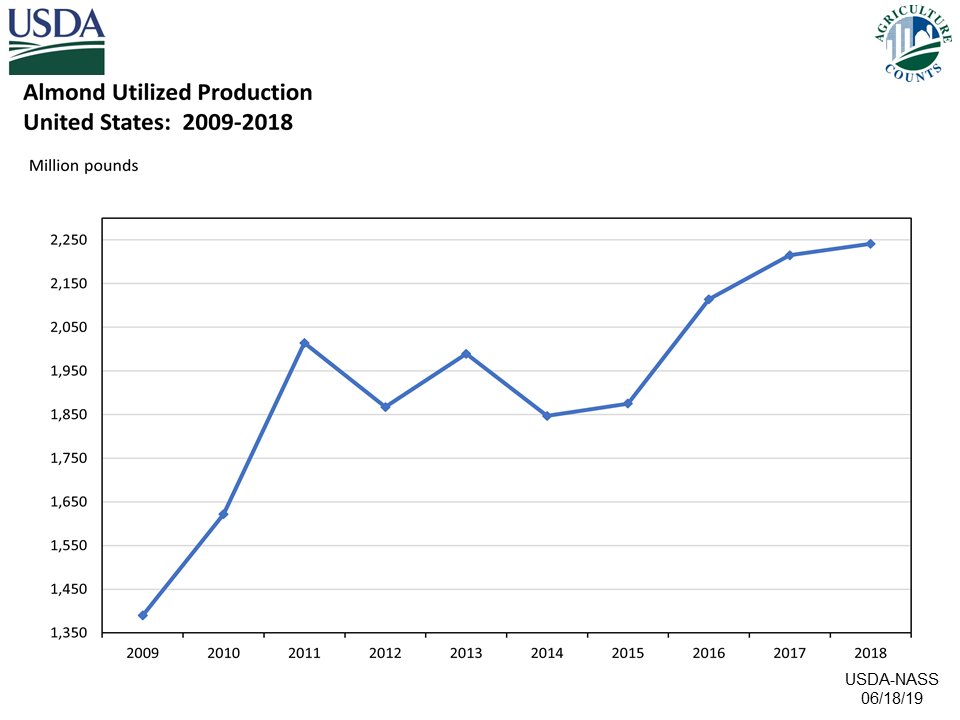 Almonds: Utilized Production, US