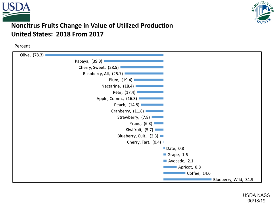 Noncitrus Fruit: Change in Values of Utilized Production, US